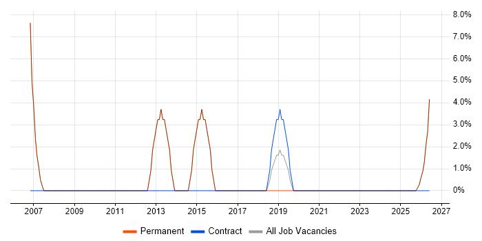 Logistics job vacancy trend in Scunthorpe