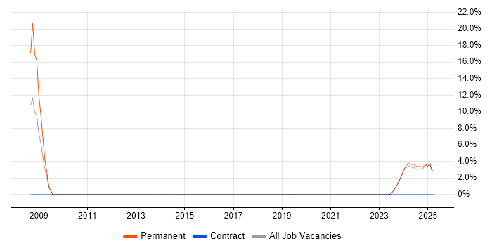 Job vacancy trend for Mainframe in Scunthorpe