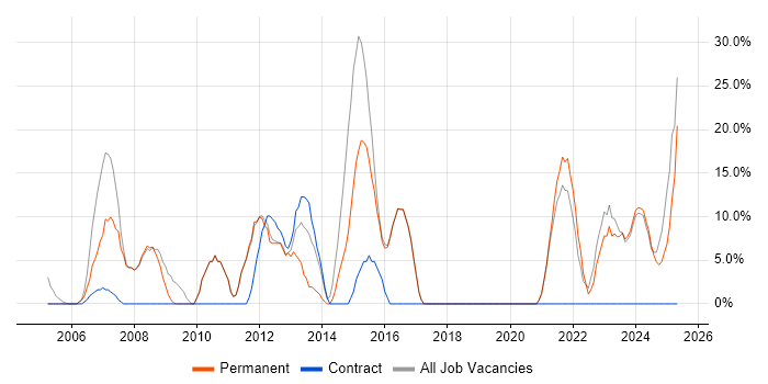 Job vacancy trend for Manufacturing in Scunthorpe