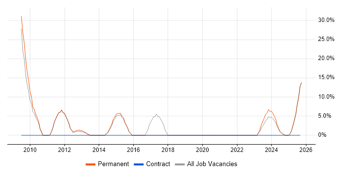 Marketing job vacancy trend in Scunthorpe