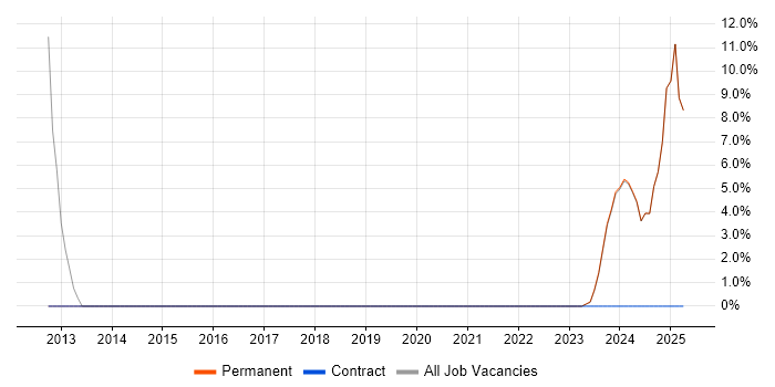 Job vacancy trend for Mathematics in Scunthorpe