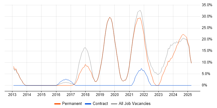 Job vacancy trend for Microsoft 365 in Scunthorpe