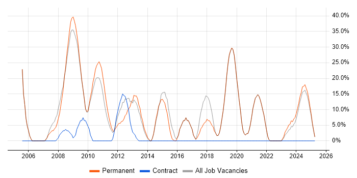 Job vacancy trend for Microsoft Exchange in Scunthorpe