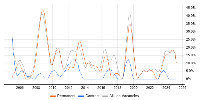 Job vacancy trend for Microsoft in Scunthorpe