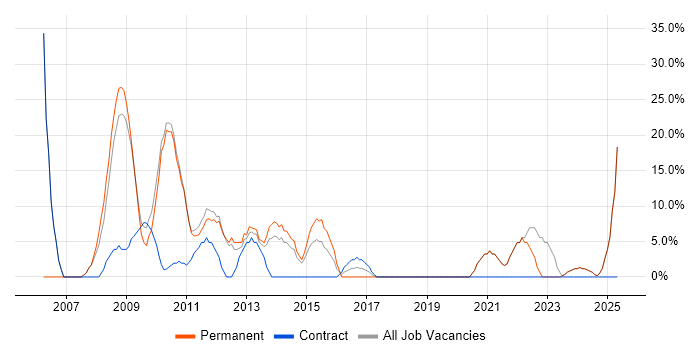 Job vacancy trend for Microsoft Office in Scunthorpe