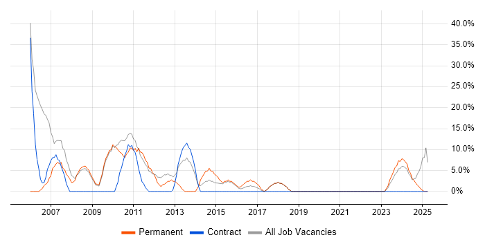 Job vacancy trend for MySQL in Scunthorpe
