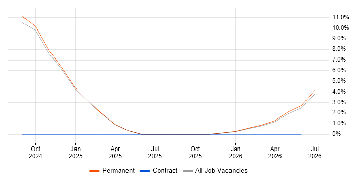 OneDrive job vacancy trend in Scunthorpe