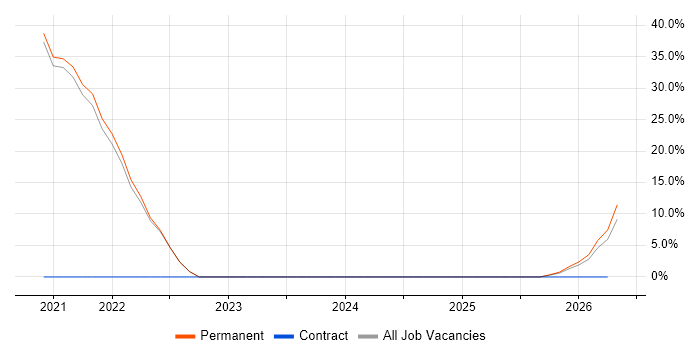 Operational Technology job vacancy trend in Scunthorpe