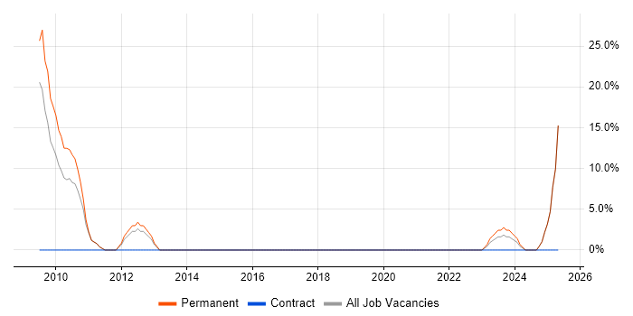 Job vacancy trend for People Management in Scunthorpe