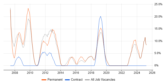 Job vacancy trend for Problem-Solving in Scunthorpe