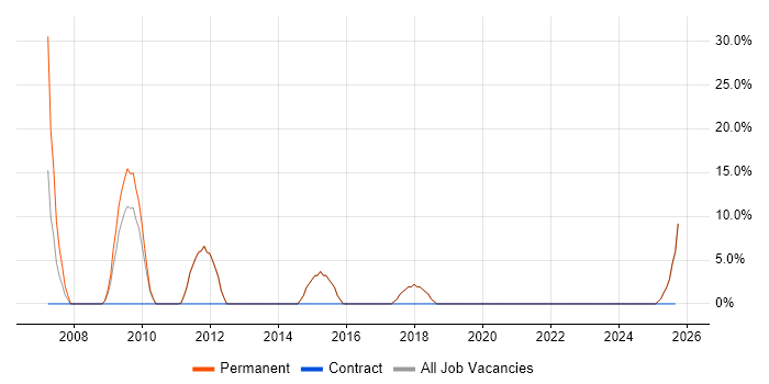 Process Improvement job vacancy trend in Scunthorpe
