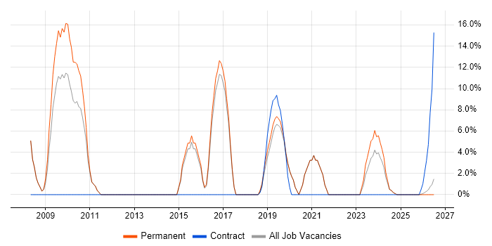 Project Delivery job vacancy trend in Scunthorpe