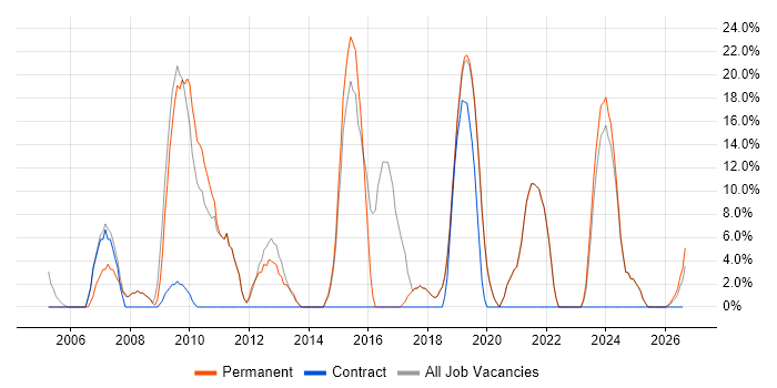 Project Management job vacancy trend in Scunthorpe