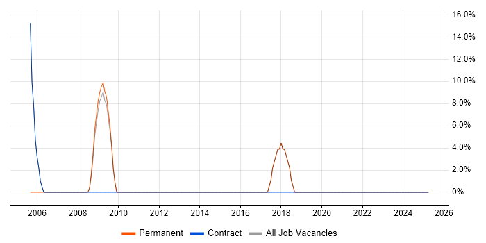Job vacancy trend for Remote Desktop in Scunthorpe