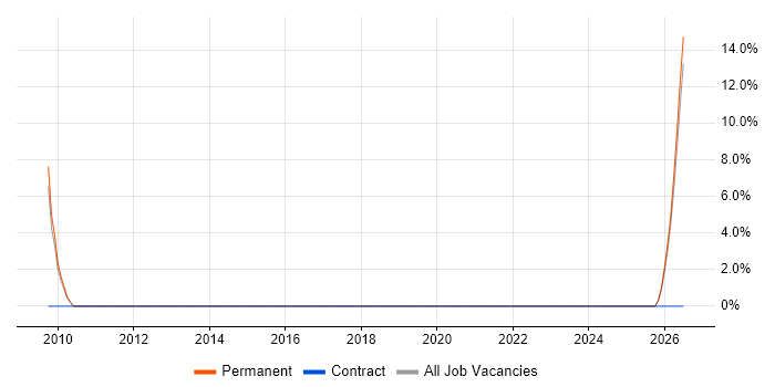 Report Analyst job vacancy trend in Scunthorpe