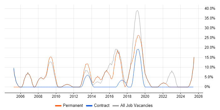 Job vacancy trend for Retail in Scunthorpe
