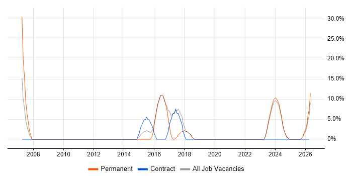 Risk Management job vacancy trend in Scunthorpe