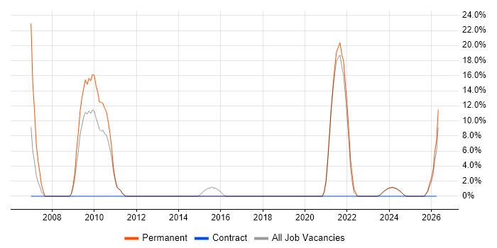 Roadmaps job vacancy trend in Scunthorpe