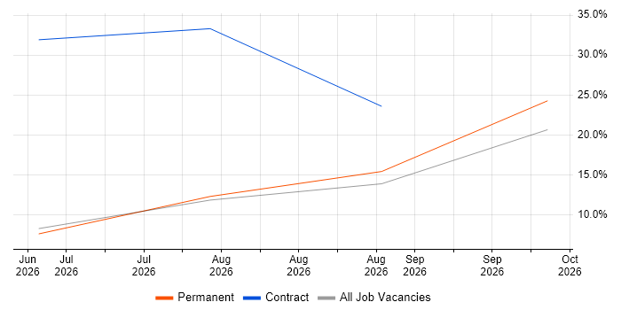 Root Cause Analysis job vacancy trend in Scunthorpe