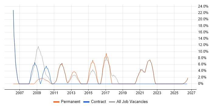 SAP job vacancy trend in Scunthorpe