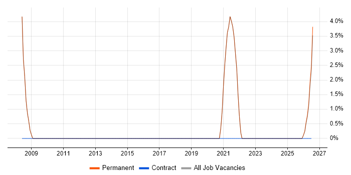 Senior Network Engineer job vacancy trend in Scunthorpe