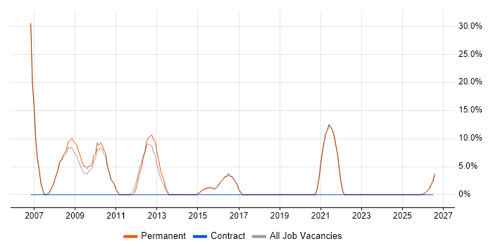 Senior job vacancy trend in Scunthorpe