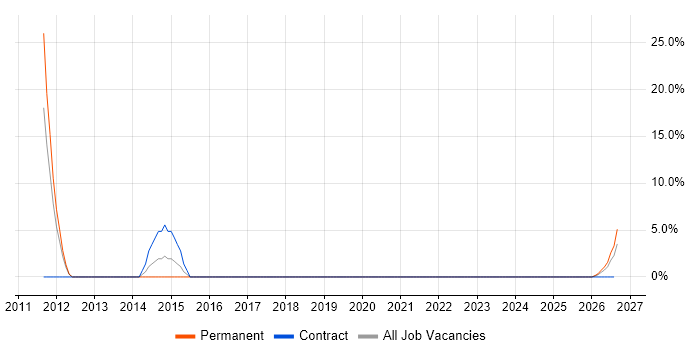 Service Desk Support job vacancy trend in Scunthorpe