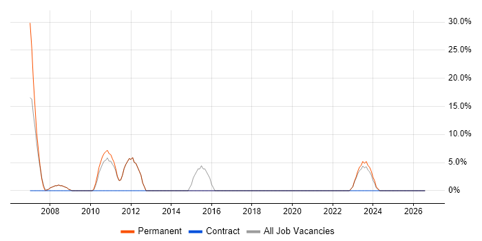 Service Management job vacancy trend in Scunthorpe