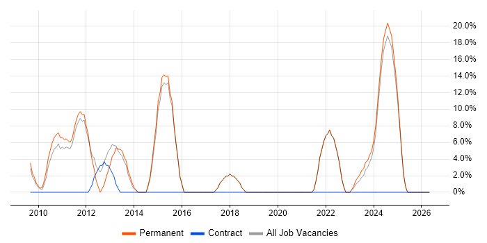 SharePoint job vacancy trend in Scunthorpe