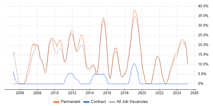 Job vacancy trend for Social Skills in Scunthorpe