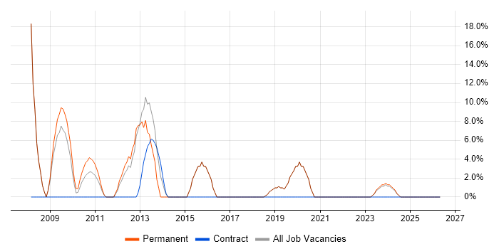 Software Developer job vacancy trend in Scunthorpe