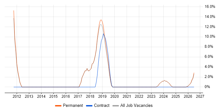Software Testing job vacancy trend in Scunthorpe