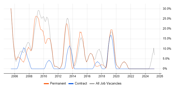 Job vacancy trend for SQL Server in Scunthorpe