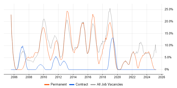Job vacancy trend for SQL in Scunthorpe