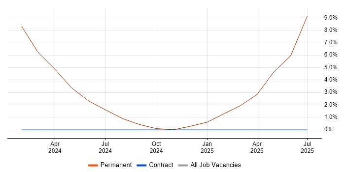Job vacancy trend for Stakeholder Engagement in Scunthorpe