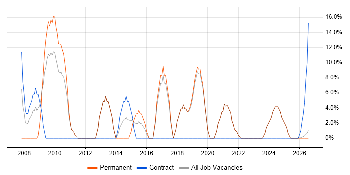 Stakeholder Management job vacancy trend in Scunthorpe