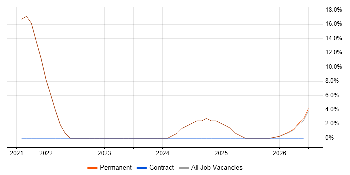 Strategic Thinking job vacancy trend in Scunthorpe