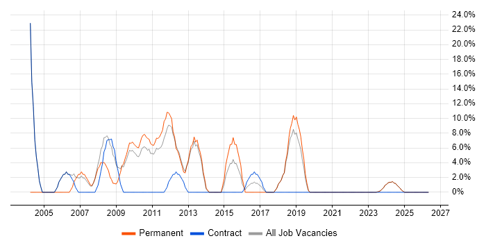 Support Analyst job vacancy trend in Scunthorpe
