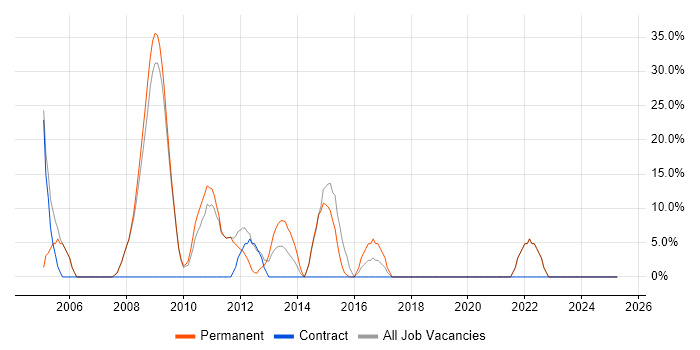 Job vacancy trend for TCP/IP in Scunthorpe