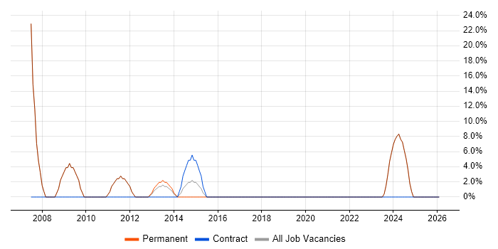 Technical Support job vacancy trend in Scunthorpe