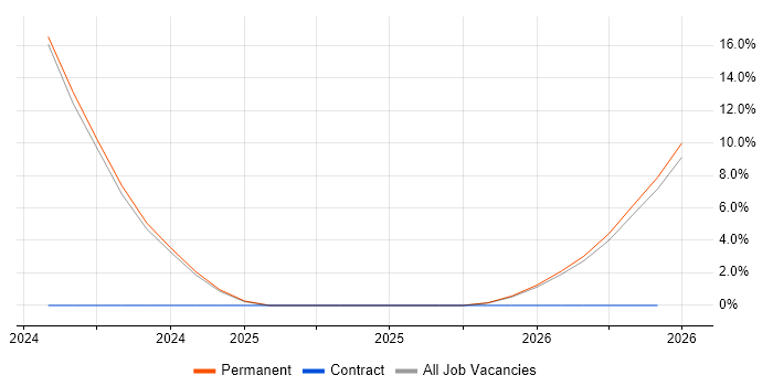 Technologist job vacancy trend in Scunthorpe
