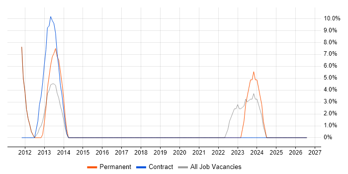 User Experience job vacancy trend in Scunthorpe