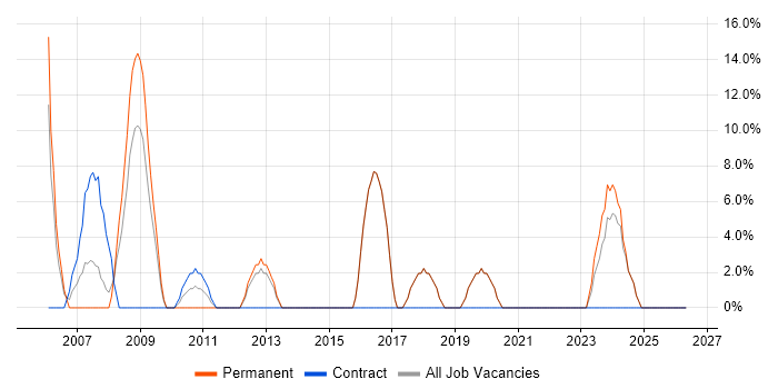 Web Development job vacancy trend in Scunthorpe