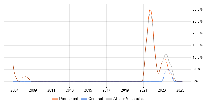 Job vacancy trend for Wi-Fi in Scunthorpe