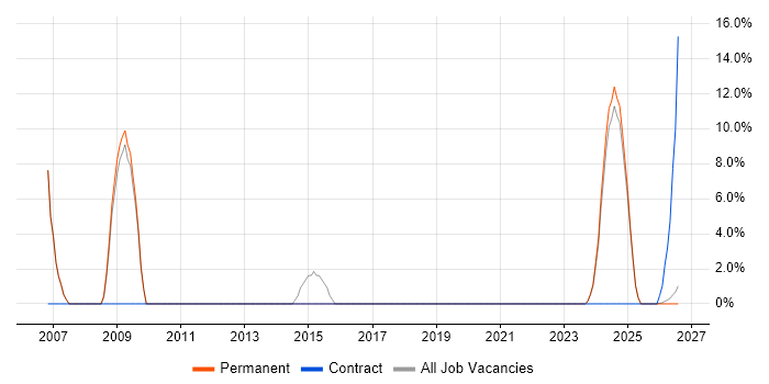 Wireless job vacancy trend in Scunthorpe