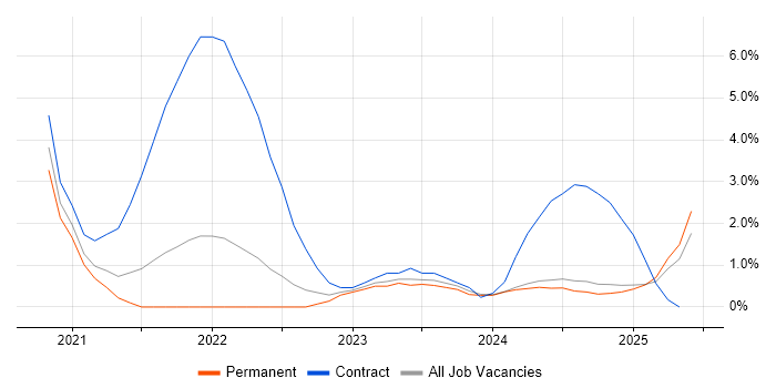 Job vacancy trend for SD-WAN in Lincolnshire