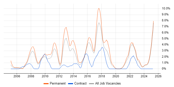 Job vacancy trend for SDLC in Lincolnshire Job vacancy trend for SDLC in Lincolnshire