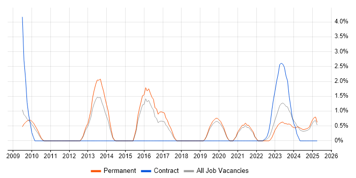 Job vacancy trend for Security Analyst in Lincolnshire Job vacancy trend for Security Analyst in Lincolnshire