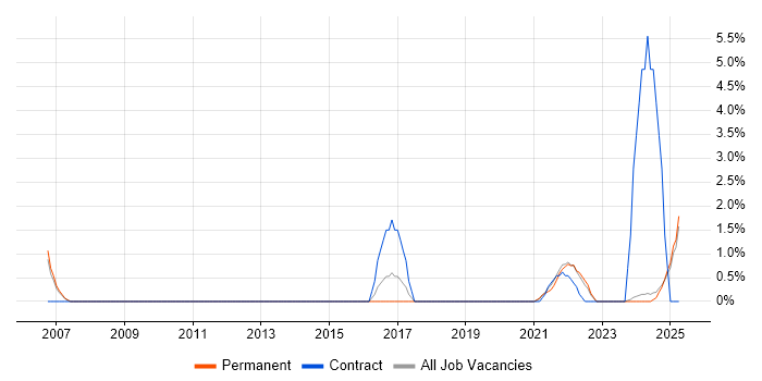Job vacancy trend for Security Architect in Lincolnshire Job vacancy trend for Security Architect in Lincolnshire