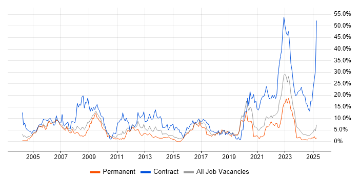 Job vacancy trend for Security Cleared in Lincolnshire Job vacancy trend for Security Cleared in Lincolnshire
